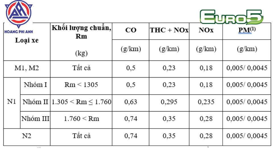 Tiêu Chuẩn Khí Thải Euro 5