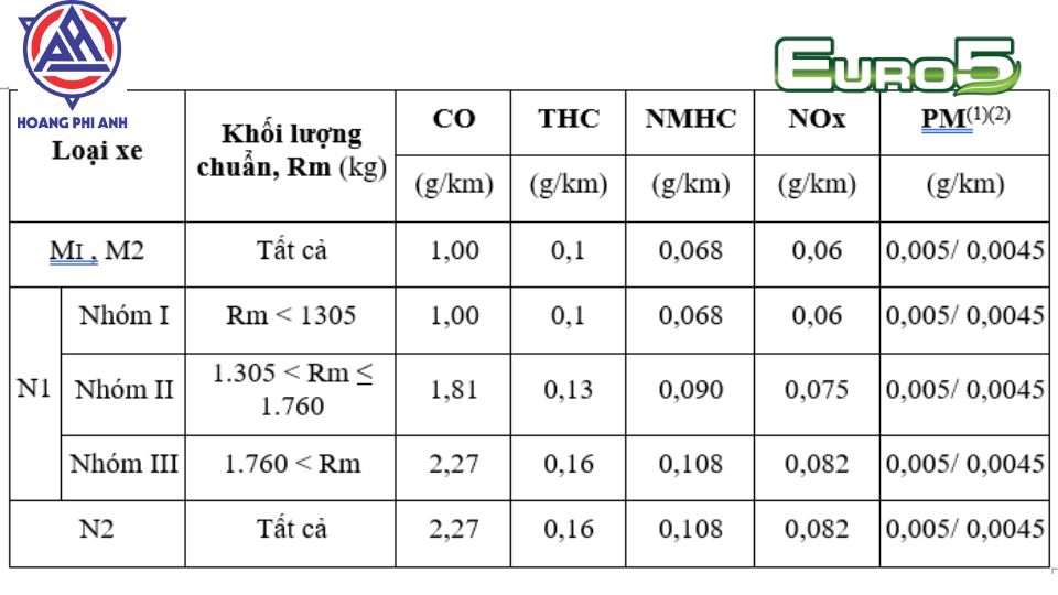 Tiêu Chuẩn Khí Thải Euro 5